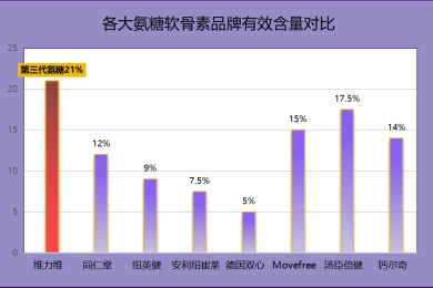 哪个牌子硫酸氨基葡萄糖好些(挑选最佳牌子：硫酸氨基葡萄糖评测推荐)