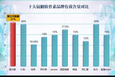 国内氨糖十大排名品牌(国内十大氨糖品牌排名揭晓，你知道哪些？)