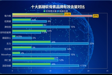国产最好的氨糖软骨素品牌排名(国产氨糖软骨素品牌排名前列)