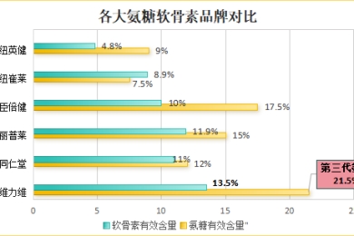 国产软骨素品牌排行(国内软骨素品牌排名TOP榜)