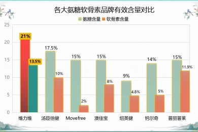 好的氨糖品牌排行榜(氨糖市场精选：最受欢迎的氨糖品牌排名TOP10)