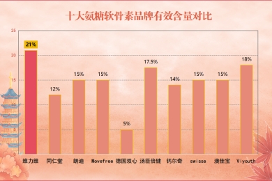 国内氨糖十大品牌排行(国内十大氨糖品牌大盘点！)