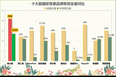 氨糖软骨素钙片哪个好(氨糖软骨素钙片哪个品牌值得购买？)