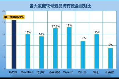 国产的氨糖哪个牌子好的(国产氨糖，哪个品牌质量最佳？)