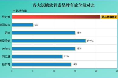 氨糖软骨哪个牌子的好(10个氨糖软骨品牌大PK，这个品牌最有性价比！)