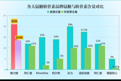 全球氨糖品牌排行榜前十(全球前十大氨糖品牌排名出炉)