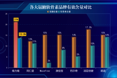 氨糖软骨素品牌质量排行(氨糖软骨素十大品牌排行出炉，你的选择更轻松。)