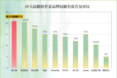 药用氨糖有哪几种牌子(氨糖片有哪些品牌？)