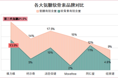 跑步膝盖疼吃什么品牌氨糖(缓解跑步膝盖疼痛，这些品牌氨糖值得尝试)