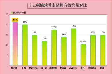 维力维氨糖软骨素与健力多(维力维氨糖软骨素与健力多：哪个更适合你？)