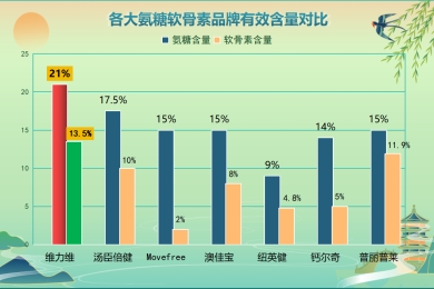 软骨素哪个牌子性价比高？氨糖软骨素哪个品牌好，你们都是选哪种的