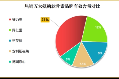 补充关节软骨素哪个品牌好(关节软骨素品牌哪个值得买？五大品牌排名解读)