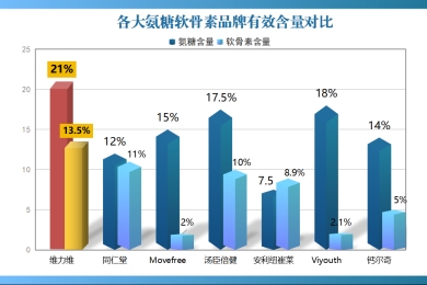 什么品牌的氨糖比较好用(氨糖哪个品牌最有效？推荐好用的品牌！)