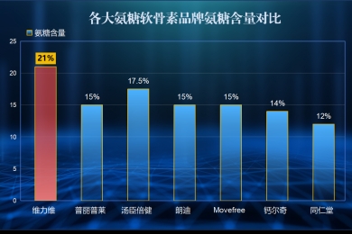 中年吃氨糖哪种牌子好(哪个牌子的氨糖适合中年人食用？)