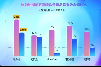 什么牌子的硫酸氨糖好一点呢(硫酸氨糖哪个品牌更好？推荐几款值得购买的。)