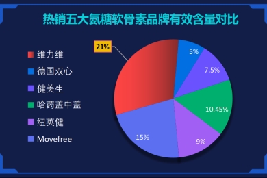 氨糖的十大品牌 胶囊有哪些(十大品牌的氨糖胶囊推荐)